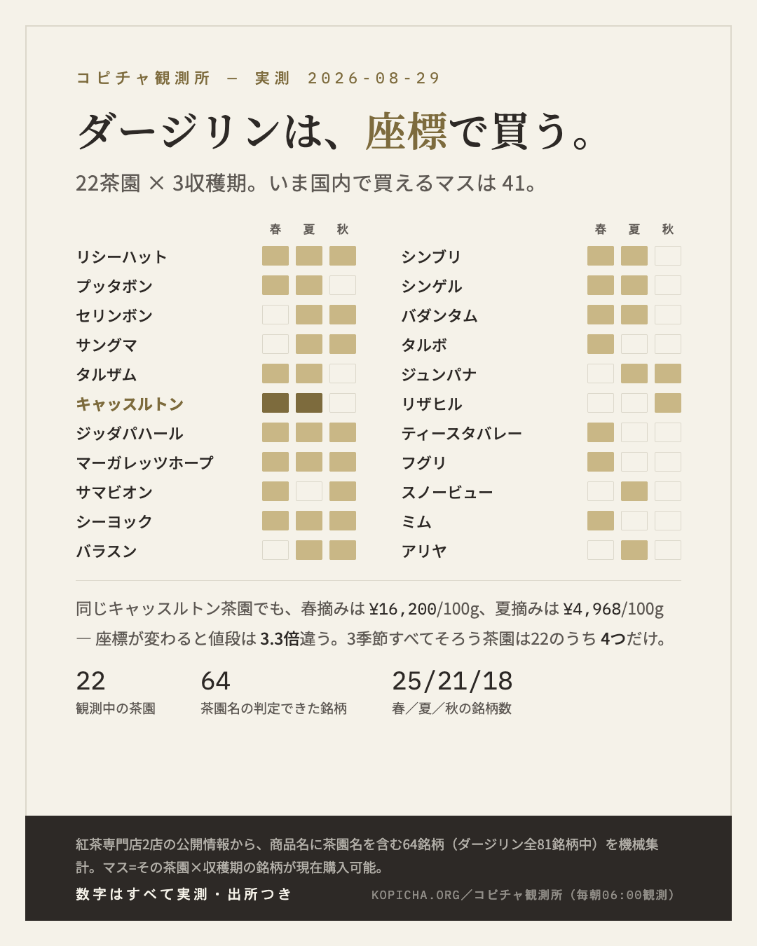 ダージリンは、座標で買う。— 22茶園×3収穫期の実測マップ