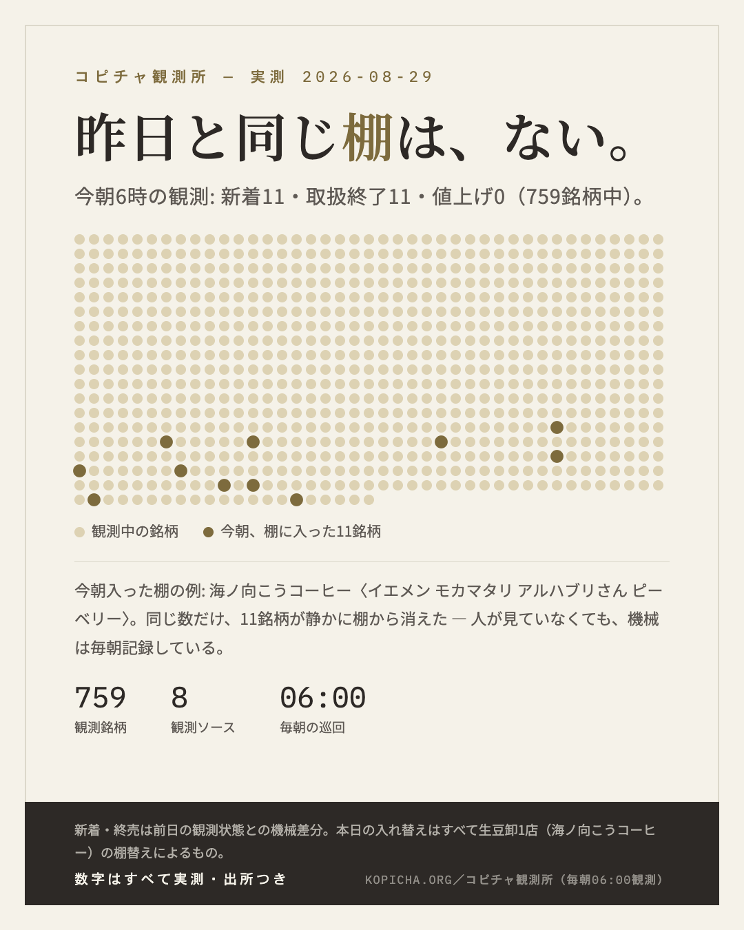 昨日と同じ棚は、ない。— 今朝の観測: 新着11・取扱終了11・値上げ0